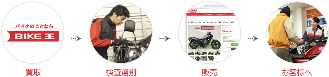 販売サービスの流れ